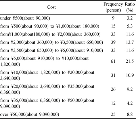 The frequency of purchasing cost (￥1=182)