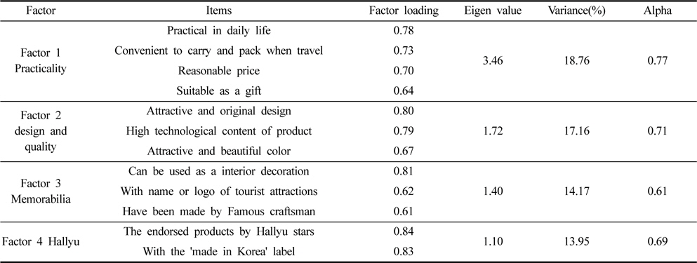 Factor of Chinese tourists' product selection criteria
