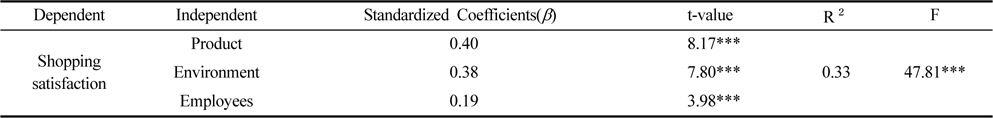 Results of Regression Analysis of Store Attributes on shopping satisfaction