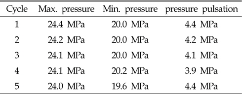 Distributions of pressure pulsation of 5 cycles