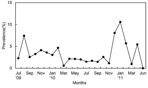 Monthly variation of infection rates of the branchial parasite Argeia pugettensis on the specimens.