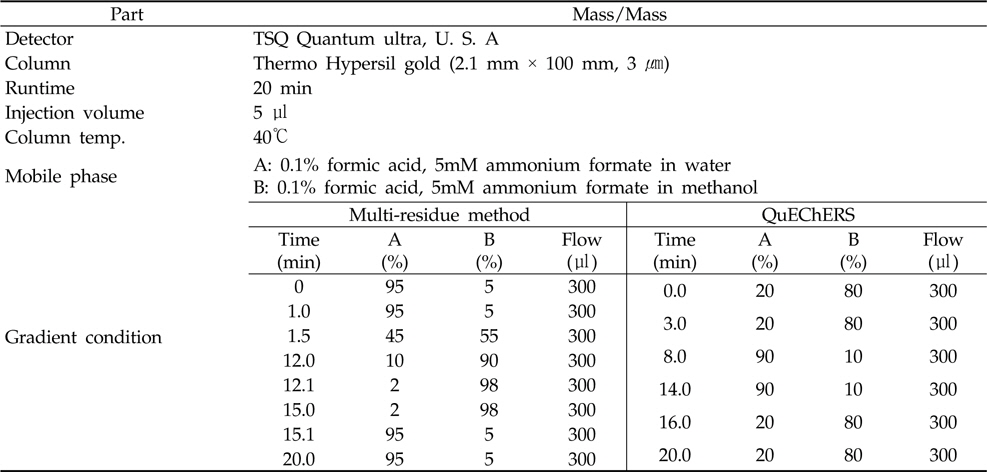 Operating condition of Liquid Chromatograph/Mass/Mass