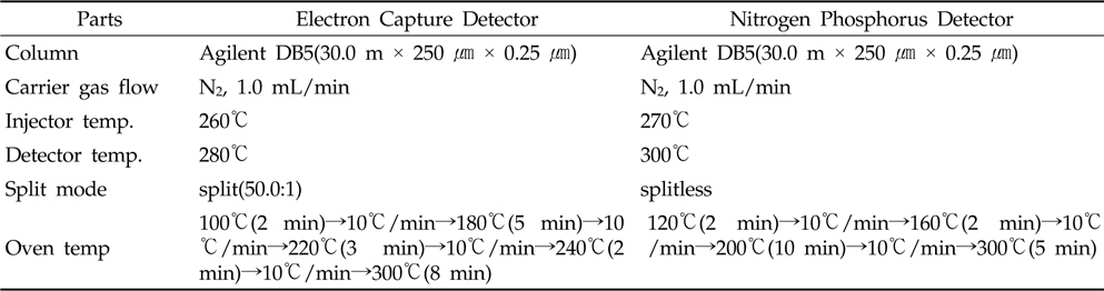 Operating condition of Gas Chromatography-Electron Capture Detector / Nitrogen Phosphorus Detector