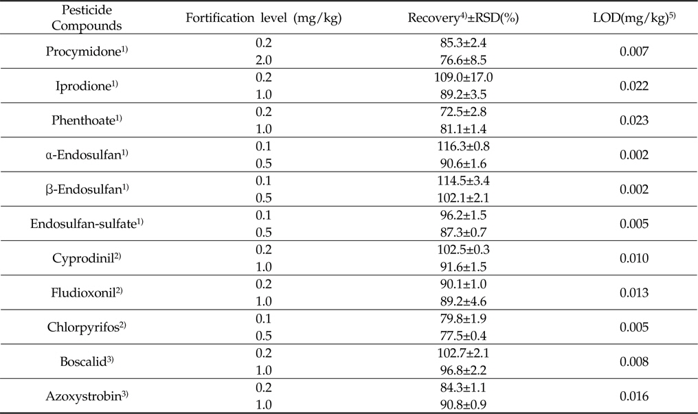 Recovery(%) and limit of detection(mg/kg) by multi-residue method in lemon