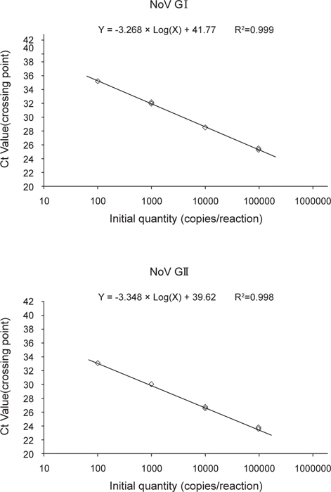 Standard curves for GI and GII plasmid standards (106-102 copies/reaction).