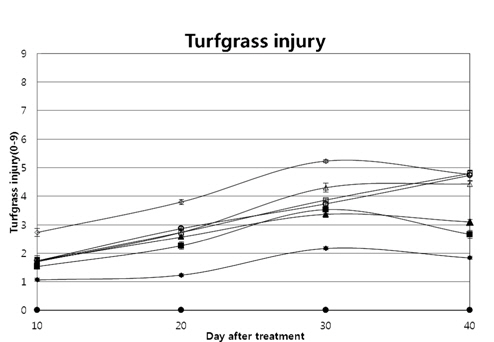 Kentucky bluegrass(Midnight II) injury after herbicide treatments during 40 days. Disposal on May 1st, 4 times turf grass injury research with 10 days interval in total of 40 days. Turfgrass injury was evaluated with a 0 to 9 injury rating scale of 0=no phytotoxicity and 9=dead turf. M: Methiozolin, I+A: Iodosulfuron + Asulam-sodium; B+ A: Bispyrbac-sodium +Asulam-sodium; A: Asulam-sodium; F: Foramsulfuron; R: Rimsulfuron; F: Flazasulfuron; T: Trifloxysulfuron-sodium; respectively.