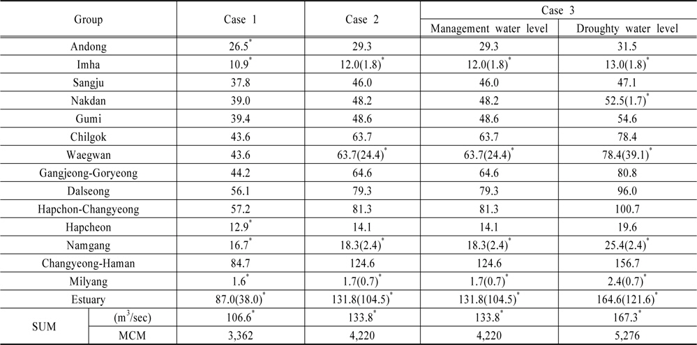 Results of analysis on water supply in the Nakdong River