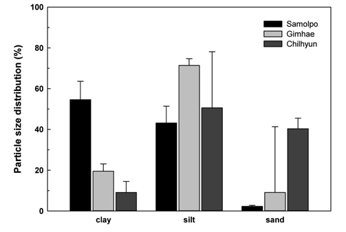 Physical properties of soil in paddy fields of Nakdong river.