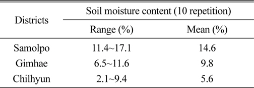 Soil moisture content of paddy fields in Nakdong river measured in September 2011.