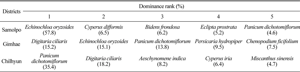 Dominant weed species and their dominance based on dry weight recorded in paddy fields.