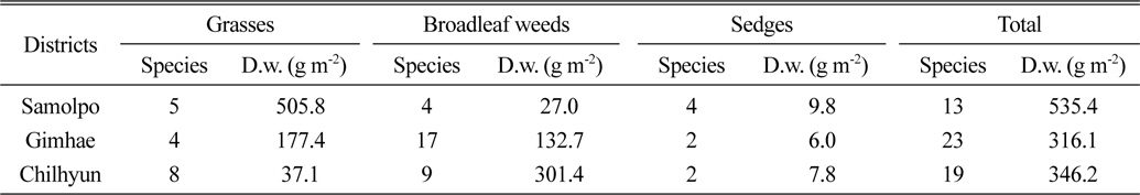 Number and dry weight of weed species per square meter in paddy fields.