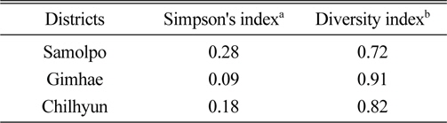 Simpson's dominance and diversity indices calculated by weeds observed in paddy fields.