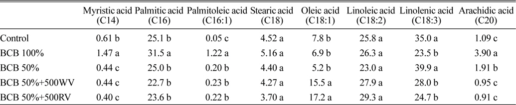 Percentage of fatty acids detected from shoots of E. crus-galli treated with wood vinegar (WV) and rice hull vinegar (RV) mixed with bentazone + cyhalofop-butyl (BCB) 21 days after treatmenta.