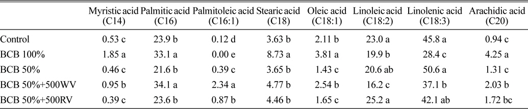 Percentage of fatty acids detected from shoots of E. crus-galli treated with wood vinegar (WV) and rice hull vinegar (RV) mixed with butachlor + clomazone (BUC) 21 days after treatmenta.