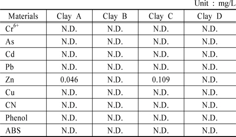 Trace elements concentration in eluate of clays