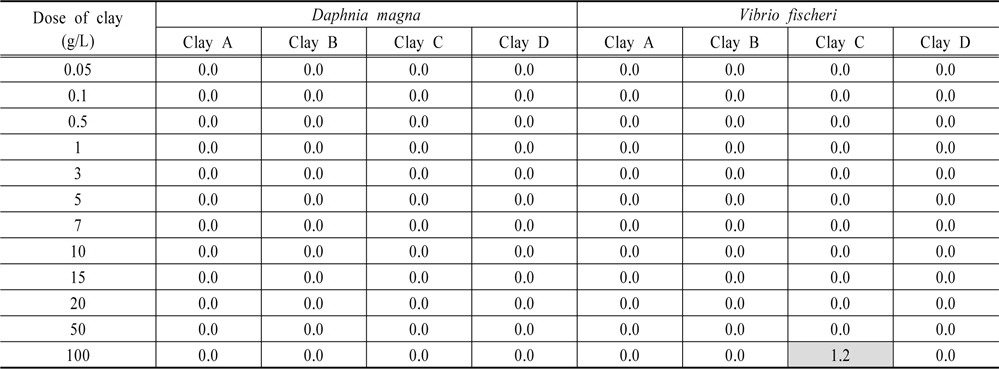 Toxicity unit value obtained from 24h-acute toxicity test of clays for Daphnia magna and Vibrio fischeri Unit : TU