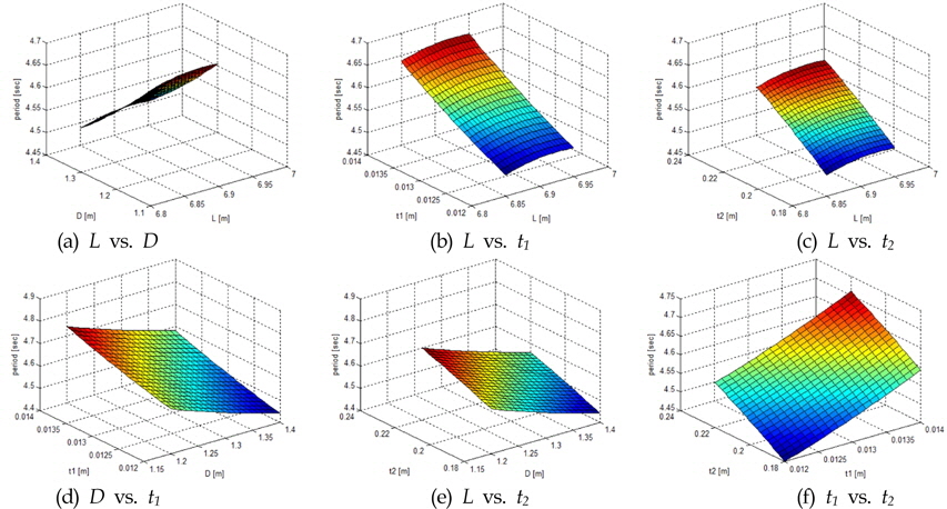 Response surface results of the heave natural period as a function of the each design variable