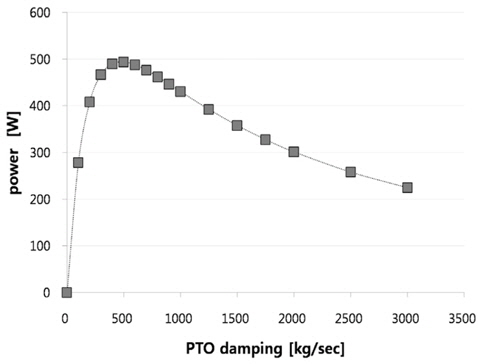 Estimated power of the buoy according to the PTO damping at resonance frequency(ωh=1.402rad/sec)