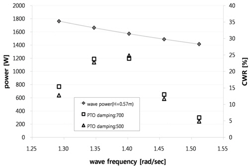 Period-averaged wave power(◆) and the CWR(PTO damping 700(□), PTO damping 500(△)) of the buoy according to the incident wave frequency