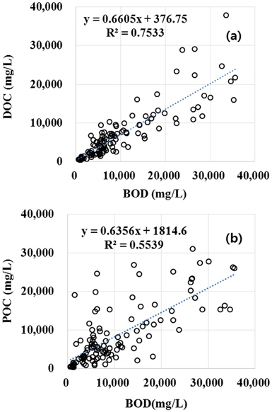 Correlation of DOC (a), POC (b) and BOD.