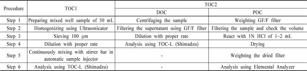 Experimental procedure of TOC1 and TOC2