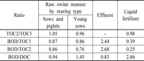 Ratios between TOC and BOD of raw swine manure by rearing type, effluent, and liquid fertilizer
