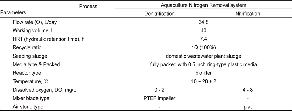 Operation condition of ANR (aquaculture nitrogen removal) system
