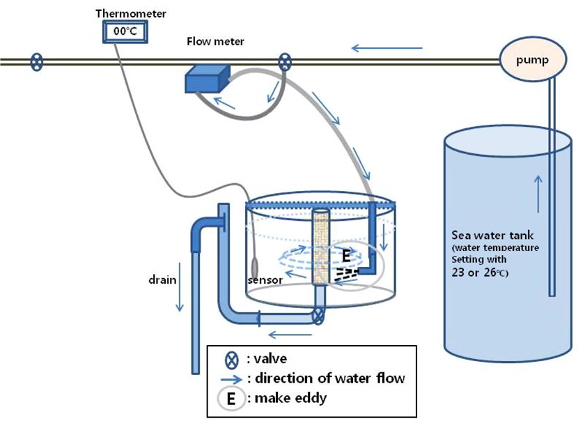 Diagram of rearing system in the experiments.