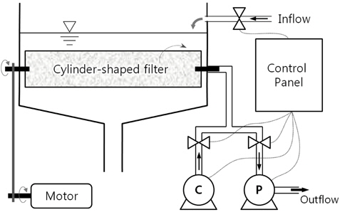 Schematic diagram of filtration treatment facility.