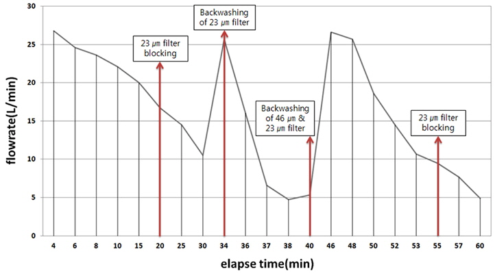 Variation of flowrate with time and backwashing of cylinder-shaped filter.