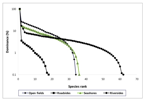 Rank-abundance curves of plant communities investigated in Lactuca scariola stand by habitat types.