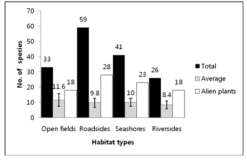 Total number of species and alien plants surveyed in Lactuca scariola habitats.