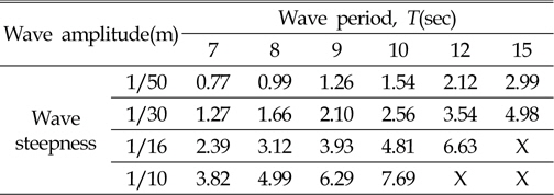 Incident wave conditions and amplitude