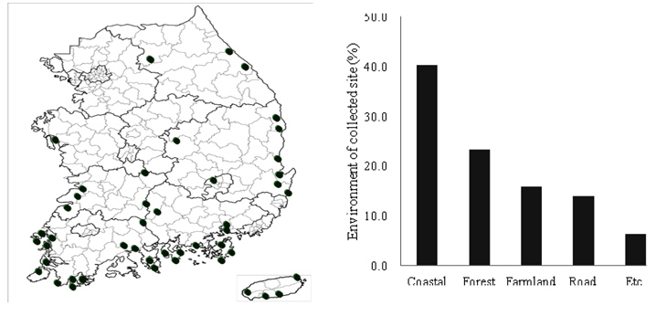Ecological environment and regional distribution of native medium-leaf type zoysiagrasses collected from 75 sites in Korea.