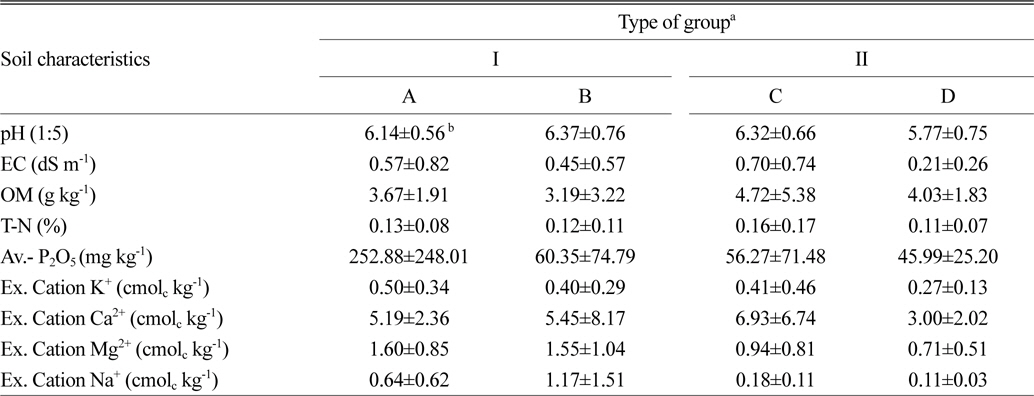 Soil characteristics of collection site of group native medium-leaf type zoysiagrasses.