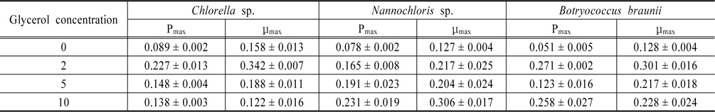 The maximum biomass productivity Pmax and maximum specific growth rate μmax of investigated algae species