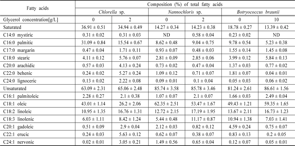 Composition of total fatty acid profiles of algae oil