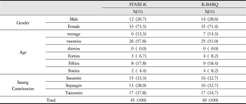 Demographic Characteristics of the Subjects