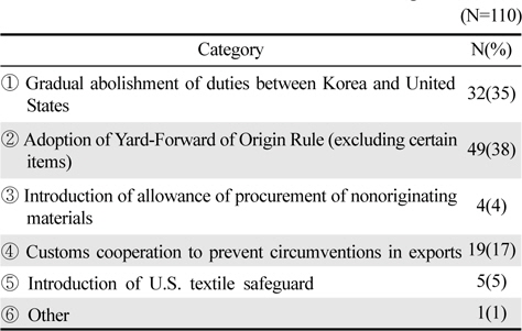 Awareness level of Korea-US Free Trade Agreement