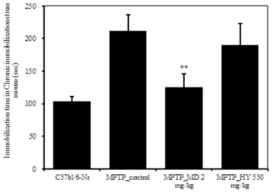 Effects of Hyangsayangwi-tang on the immobility time during the forced swim test in the MPTP -induced Parkinson's disease (PD) mouse.