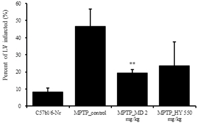 Effects of Hyangsayangwi-tang on the coronal section in the MPTP-induced Parkinson's disease (PD) mouse.