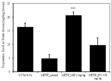 Effects of Hyangsayangwi-tang on the levels of serotonin in the brain tissue in the MPTPinduced Parkinson's disease (PD) mouse.