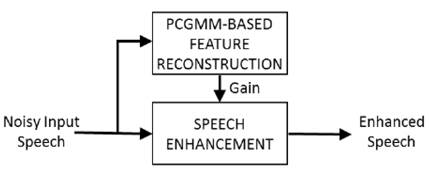 본 논문에서 제안하는 PCGMM 기반 특징 보상 기법을 채용한 음성 향상 기법의 블록 다이어그램