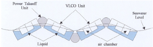 Wave power generation system applied in the VLCO