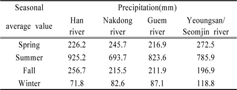 Seasonal average precipitation in 4 major river watersheds