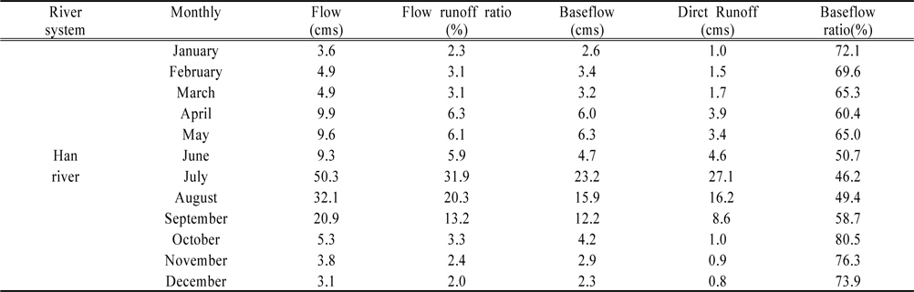Monthly mean flow, baseflow, direct runoff, baseflow ratio at Han river_Wontong (2004 ~ 2013)