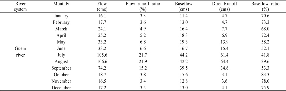 Monthly mean flow, baseflow, direct runoff, baseflow ratio at Guem river_Okcheon (2004 ~ 2013)