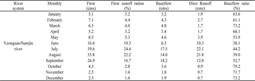 Monthly mean flow, baseflow, direct runoff, baseflow ratio at Yeongsan？Sumjin river_Sunam (2004 ~ 2013)