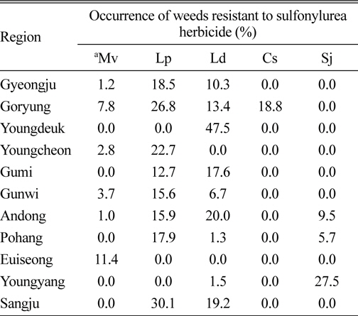 The Percentages of resistant weeds to sulfonylurea herbicide of paddy fields in Gyeongbuk province.