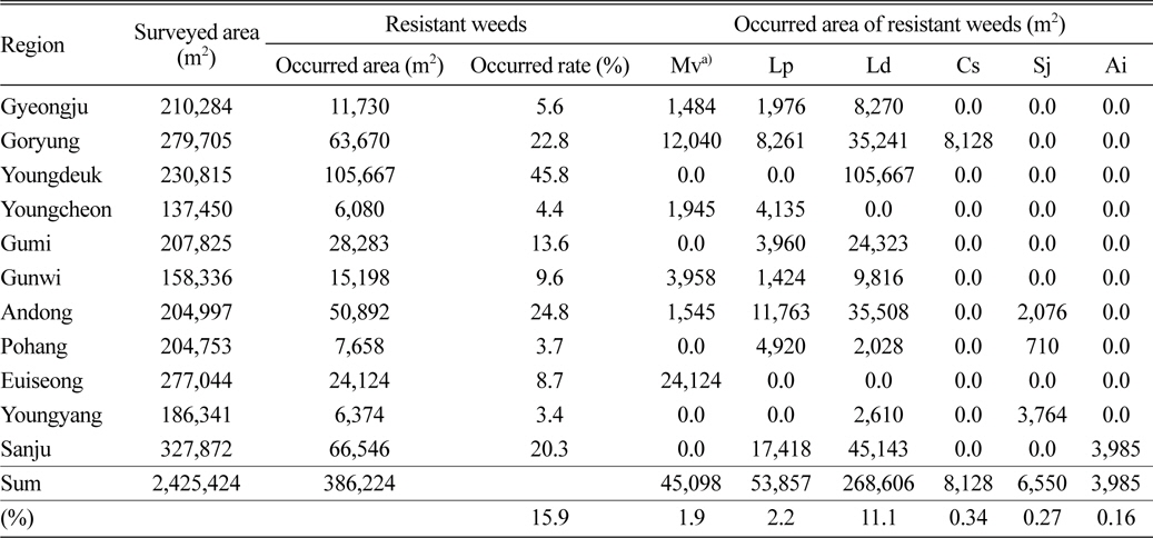 The percent area of resistant weeds to sulfonylurea herbicide of paddy fields in Gyeongbuk province.